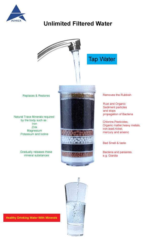 16L Purifier Featuring Three Advanced Filters