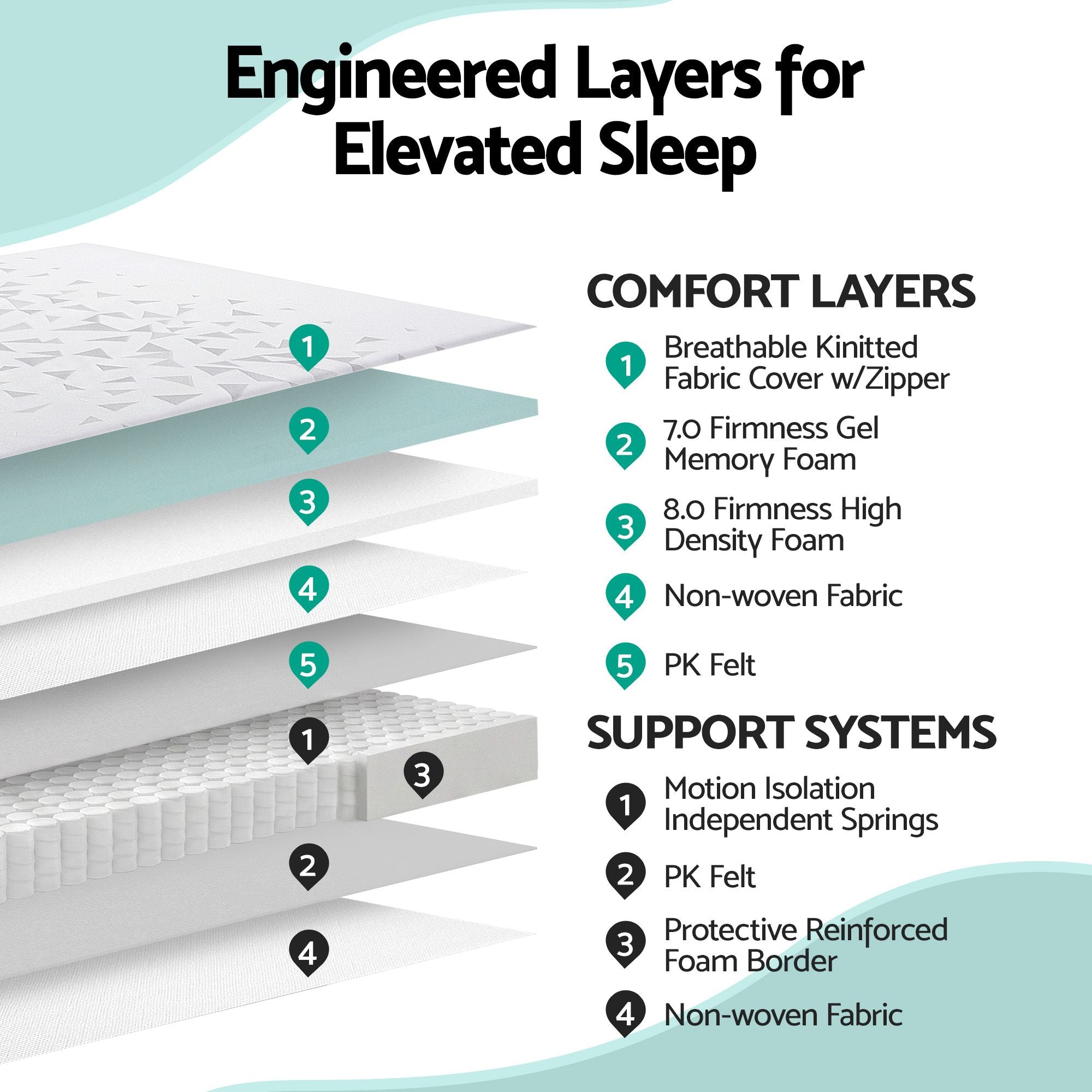 Double Mattress 23cm Pocket Spring Reversible | Simpledeals