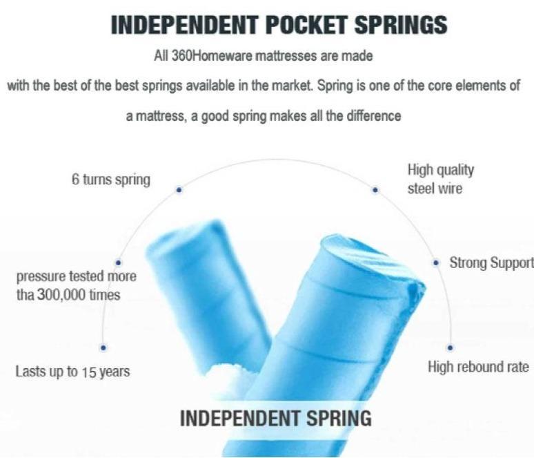 bedding King Single Size Cooling Gel Tri-Foam Spring Euro Mattress