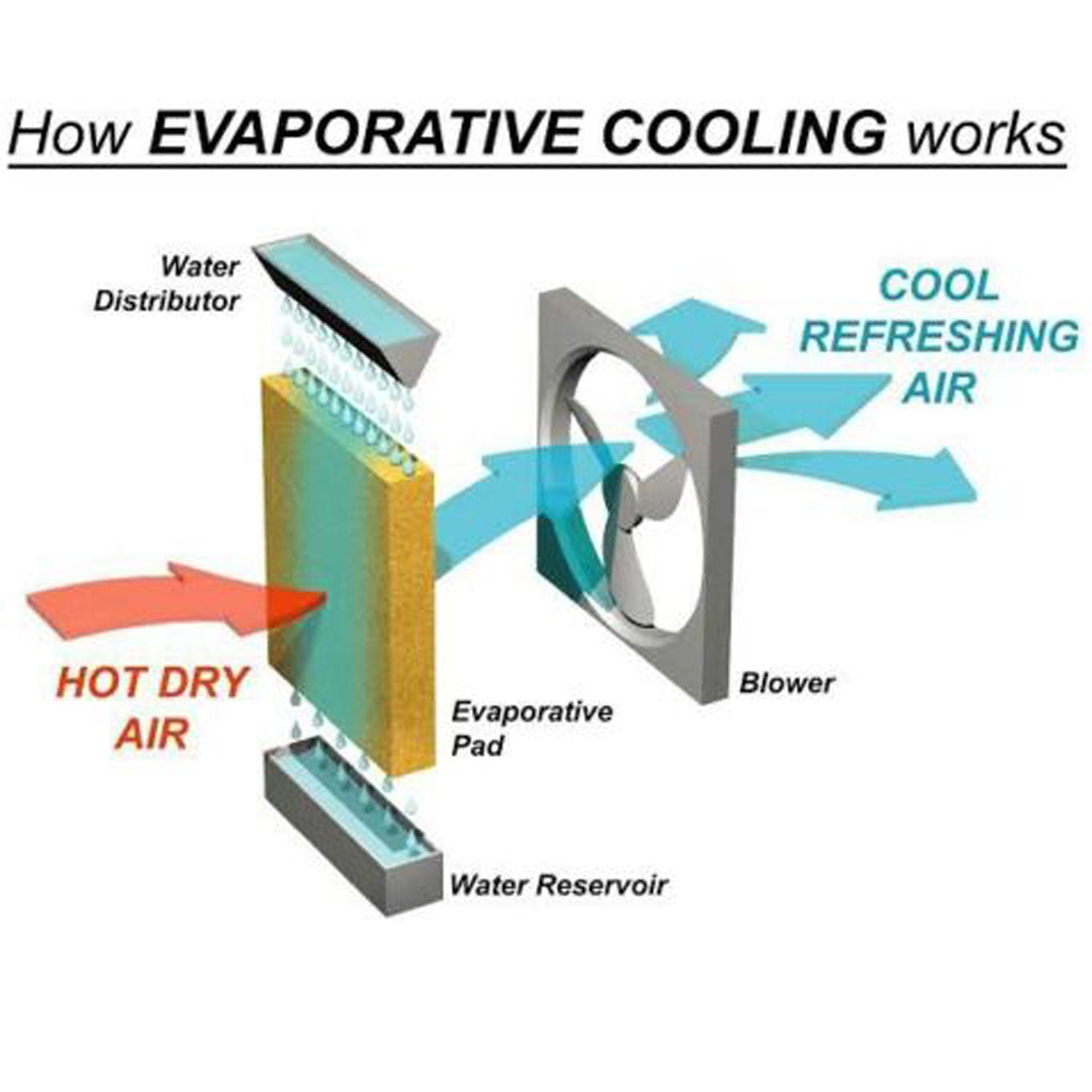 Portable Evaporative Air Cooler 3 In 1 Mist Ice Cooling Fan Humidifier 3.3L