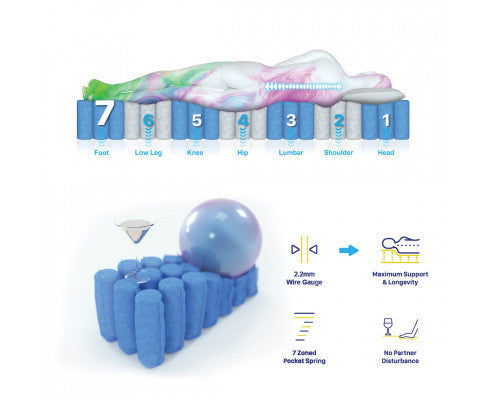 Simple Deals 2.2 Superior 7 Zone Pocket Spring Memory Foam Mattress-S/Q/K/KS