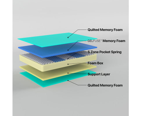 Simple Deals Hybrid 5 zone Pocket Spring Cool Gel Memory Foam Mattress-S/Q/K