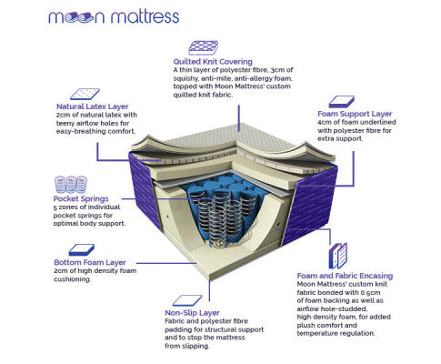Simple Deals hypo-Allergenic mattress-K/Q/D/S